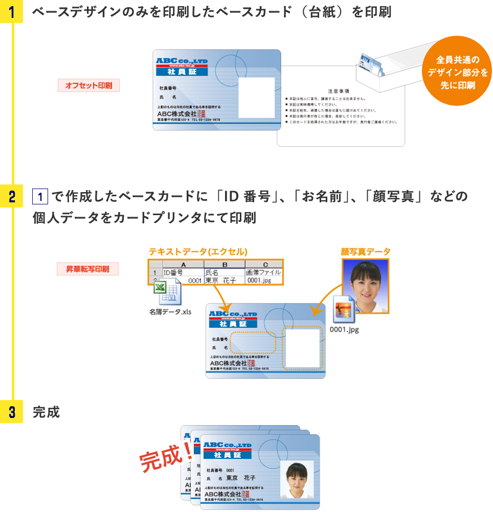 印刷の流れ 解説図